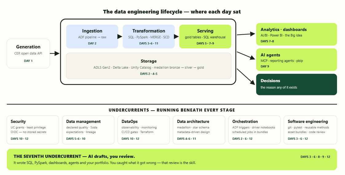 Preview of the self-designed 12-session (18-hour) AI-Data Engineering Bootcamp lifecycle