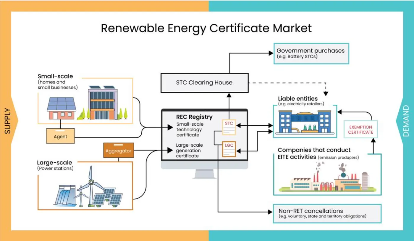 Diagram of the Renewable Energy Certificate market showing supply (small-scale and large-scale generators) flowing through the REC Registry to demand (liable entities and government purchases)